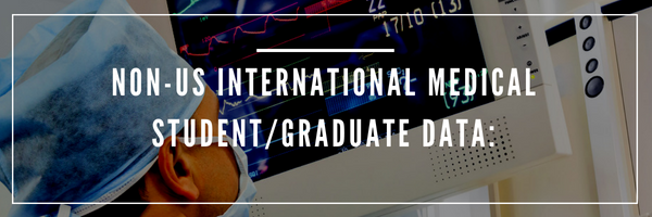 IMG Internal Medicine Match and Non-US International Medical Student/Graduate (IMG) Data