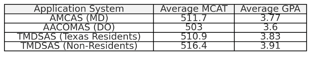 AMCAS, AACOMAS, and TMDSAS GPA and MCAT