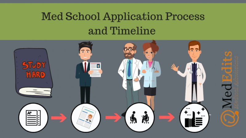 Best Medical School Application Timeline (2026 – 2027)