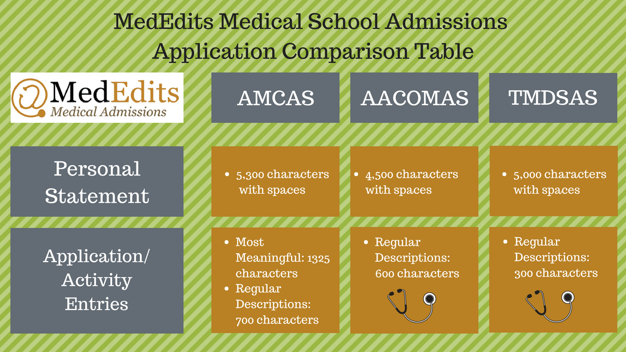 MedEdits Medical School Admissions Application Comparison Table