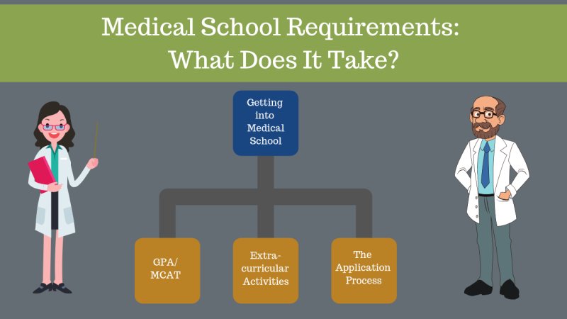 How to get into medical school. Medical school requirements