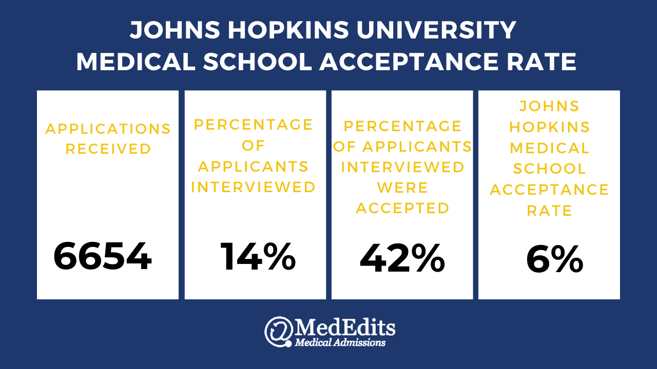 Johns Hopkins Premed Acceptance Rate EducationScientists