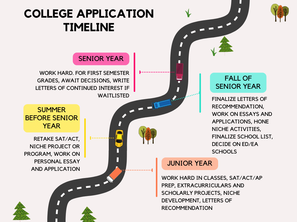 The Best College Application Timeline 2022 2023 MedEdits