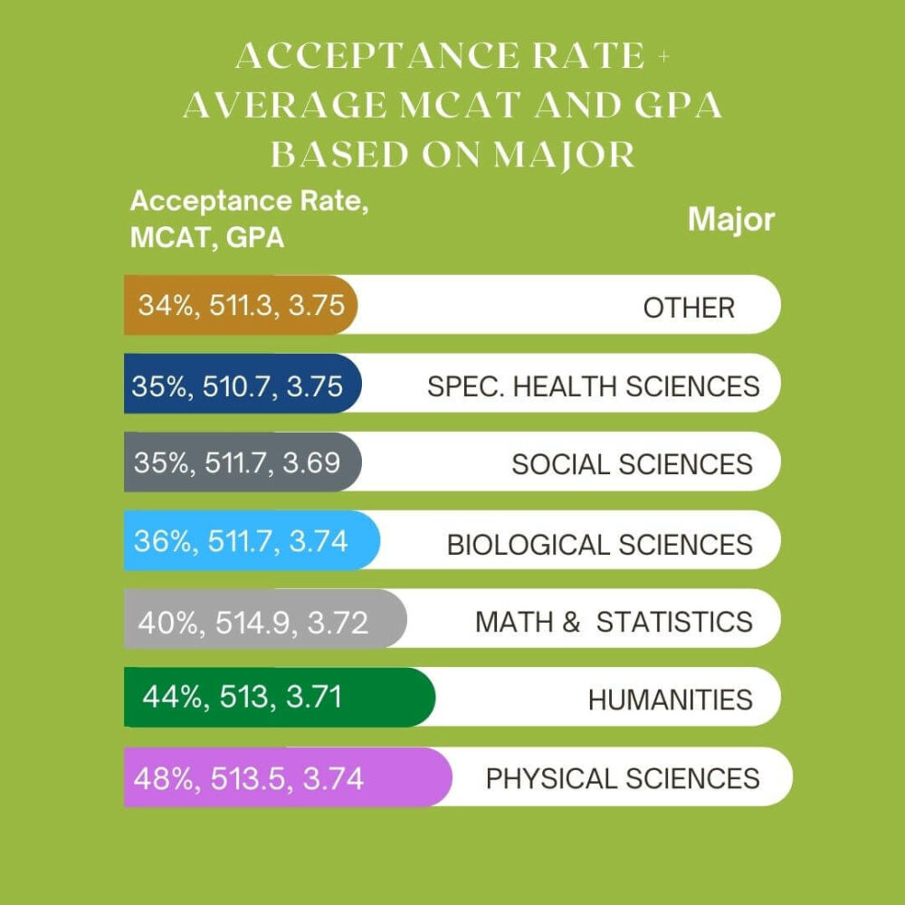 Major Data Best Premed Major to Get Into Medical School